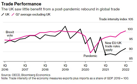 高通胀率等重压下 濒临衰退的英国只差最后一击