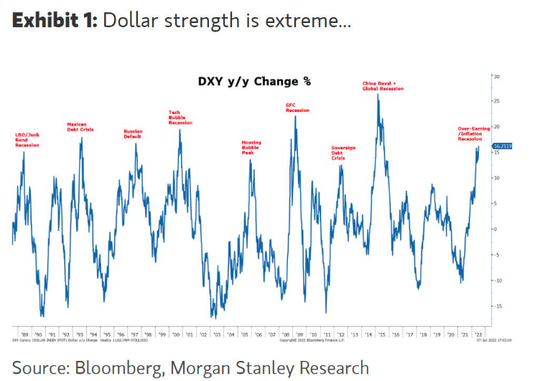 大摩空头Wilson：美元飙升将打压盈利增长 扼杀股市反弹