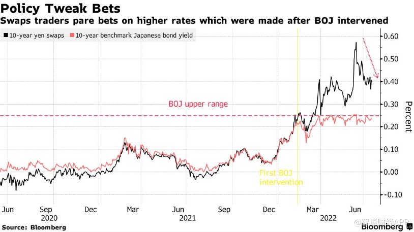 日本央行明日继续“鸽”？对冲基金已投降