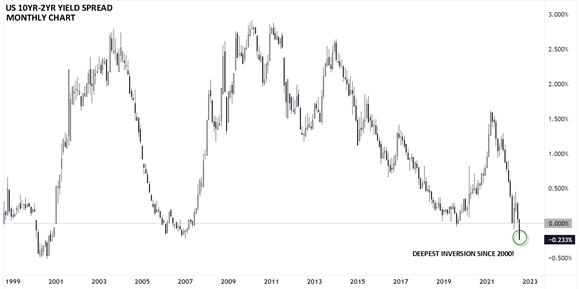 美联储或再加息75BP，收益率曲线加速倒挂加剧衰退担忧