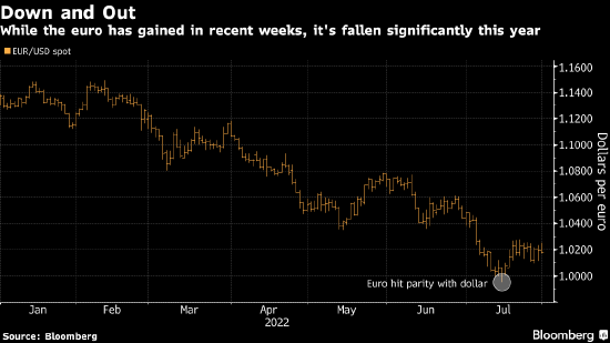 随着经济走向衰退，欧元感受到了更大压力