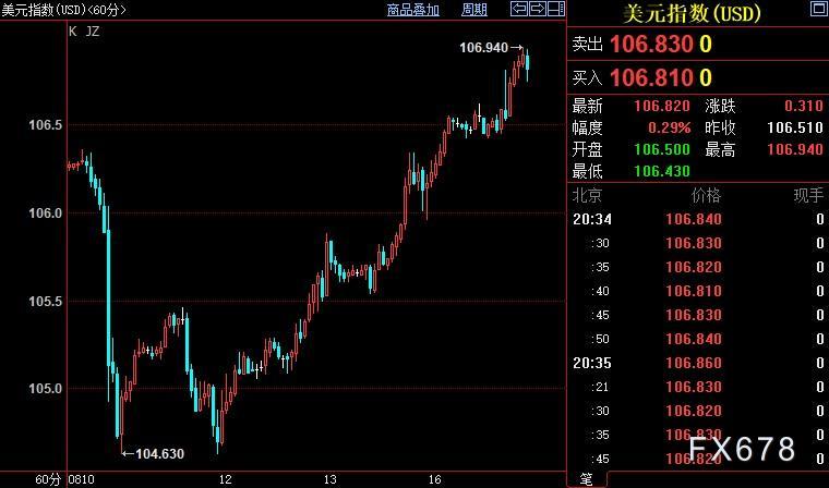 现货黄金延续跌势，但日益激进的FED鹰派正在给自己挖坑